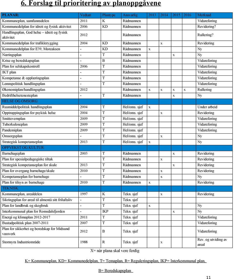 Kommunedelplan for trafikktrygging 2004 KD Kommunedelplan for E39, Møreaksen KD Næringsplan Krise og beredskapsplan B Plan for selskapskontroll 2006 IK plan Kompetanse & opplæringsplan Lønnspolitisk