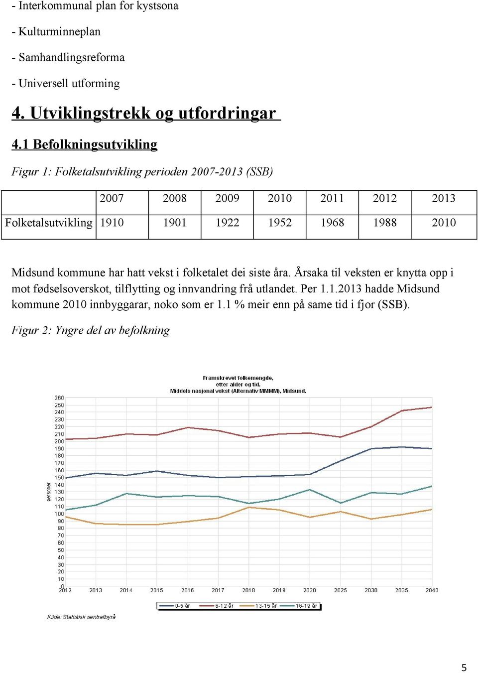 1952 1968 1988 2010 Midsund kommune har hatt vekst i folketalet dei siste åra.