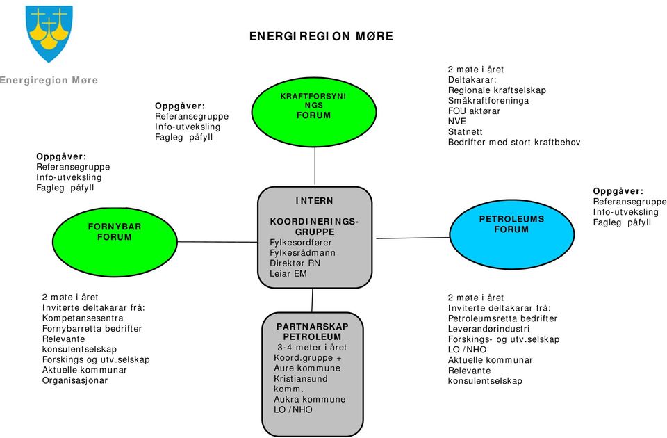 PETROLEUMS FORUM Oppgåver: Referansegruppe Info-utveksling Fagleg påfyll 2 møte i året Inviterte deltakarar frå: Kompetansesentra Fornybarretta bedrifter Relevante konsulentselskap Forskings og utv.