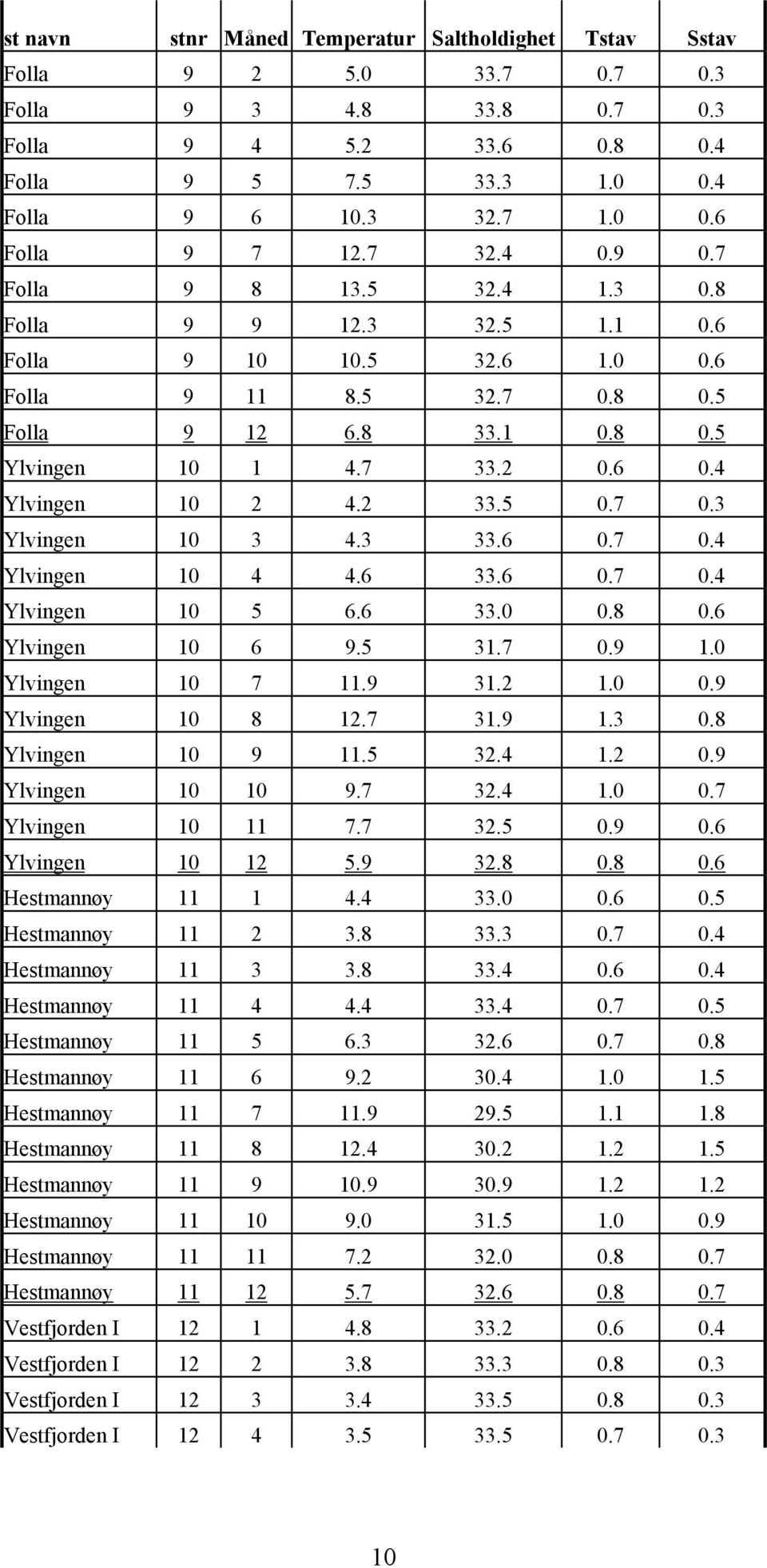 2 33.5 0.7 0.3 Ylvingen 10 3 4.3 33.6 0.7 0.4 Ylvingen 10 4 4.6 33.6 0.7 0.4 Ylvingen 10 5 6.6 33.0 0.8 0.6 Ylvingen 10 6 9.5 31.7 0.9 1.0 Ylvingen 10 7 11.9 31.2 1.0 0.9 Ylvingen 10 8.7 31.9 1.3 0.