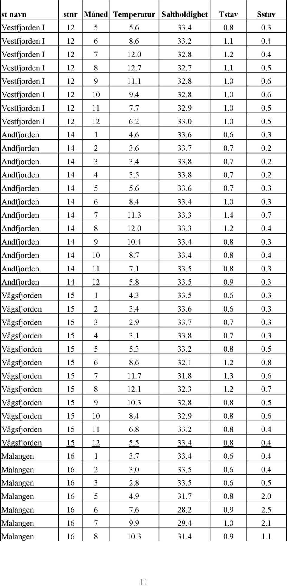 4 33.8 0.7 0.2 Andfjorden 14 4 3.5 33.8 0.7 0.2 Andfjorden 14 5 5.6 33.6 0.7 0.3 Andfjorden 14 6 8.4 33.4 1.0 0.3 Andfjorden 14 7 11.3 33.3 1.4 0.7 Andfjorden 14 8.0 33.3 1.2 0.4 Andfjorden 14 9 10.