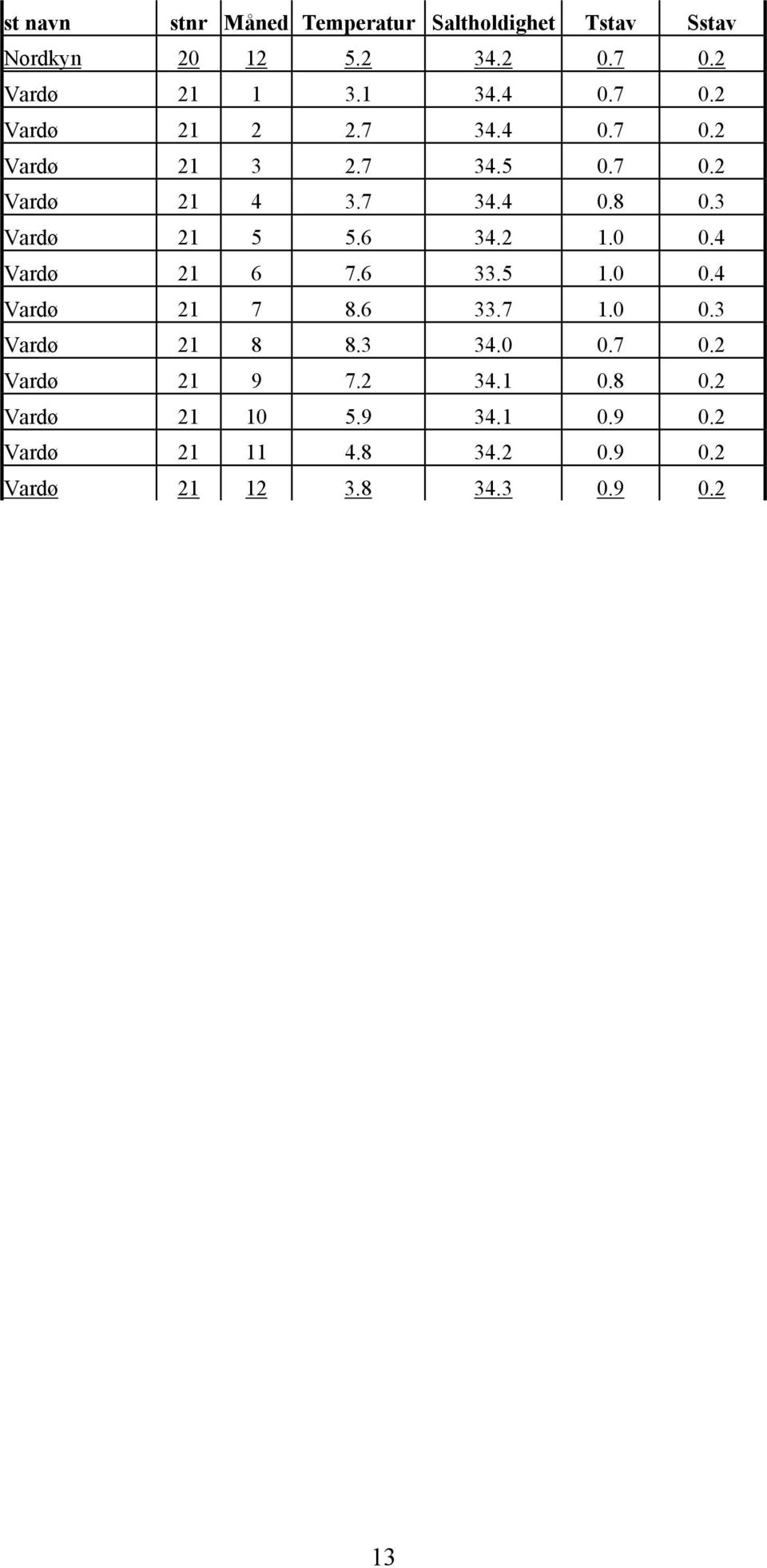 6 34.2 1.0 0.4 Vardø 21 6 7.6 33.5 1.0 0.4 Vardø 21 7 8.6 33.7 1.0 0.3 Vardø 21 8 8.3 34.0 0.7 0.