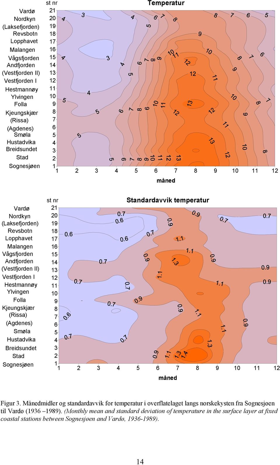 7 6 5 4 3 2 1 1 2 3 4 5 6 7 8 9 10 11 måned Figur 3. Månedmidler og standardavvik for temperatur i overflatelaget langs norskekysten fra Sognesjøen til Vardø (1936 1989).