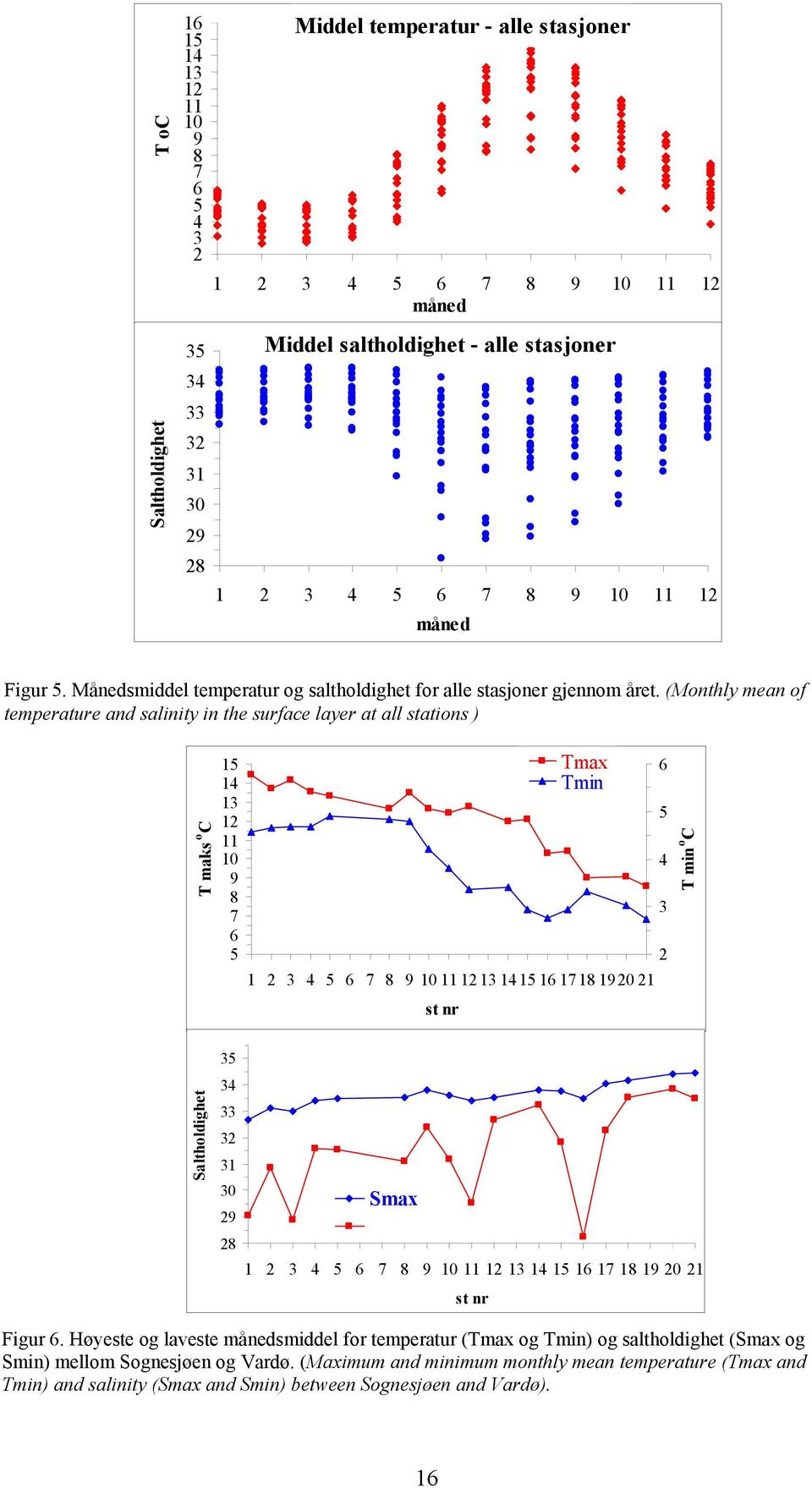 (Monthly mean of temperature and salinity in the surface layer at all stations ) T maks o C 15 14 13 11 10 9 8 7 6 5 1 2 3 4 5 6 7 8 9 10 11 13 1415 16 1718 19 20 21 st nr Tmax Tmin 6 5 4 3 2 T min o