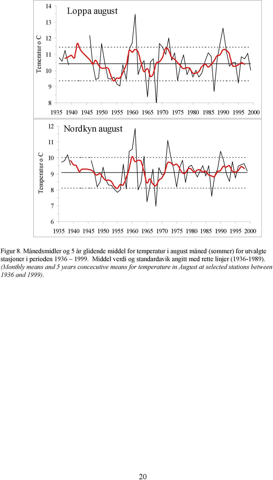 Månedsmidler og 5 år glidende middel for temperatur i august måned (sommer) for utvalgte stasjoner i perioden 1936 1999.