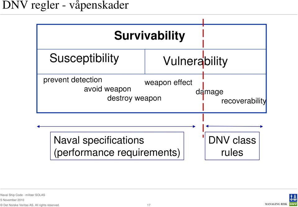 weapon destroy weapon damage recoverability Naval