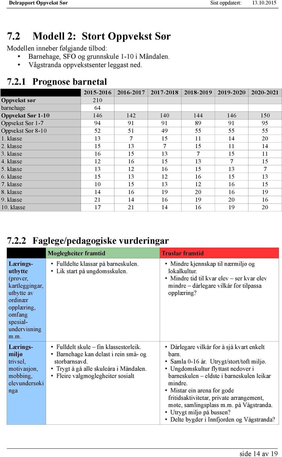 klasse 13 7 15 11 14 20 2. klasse 15 13 7 15 11 14 3. klasse 16 15 13 7 15 11 4. klasse 12 16 15 13 7 15 5. klasse 13 12 16 15 13 7 6. klasse 15 13 12 16 15 13 7. klasse 10 15 13 12 16 15 8.