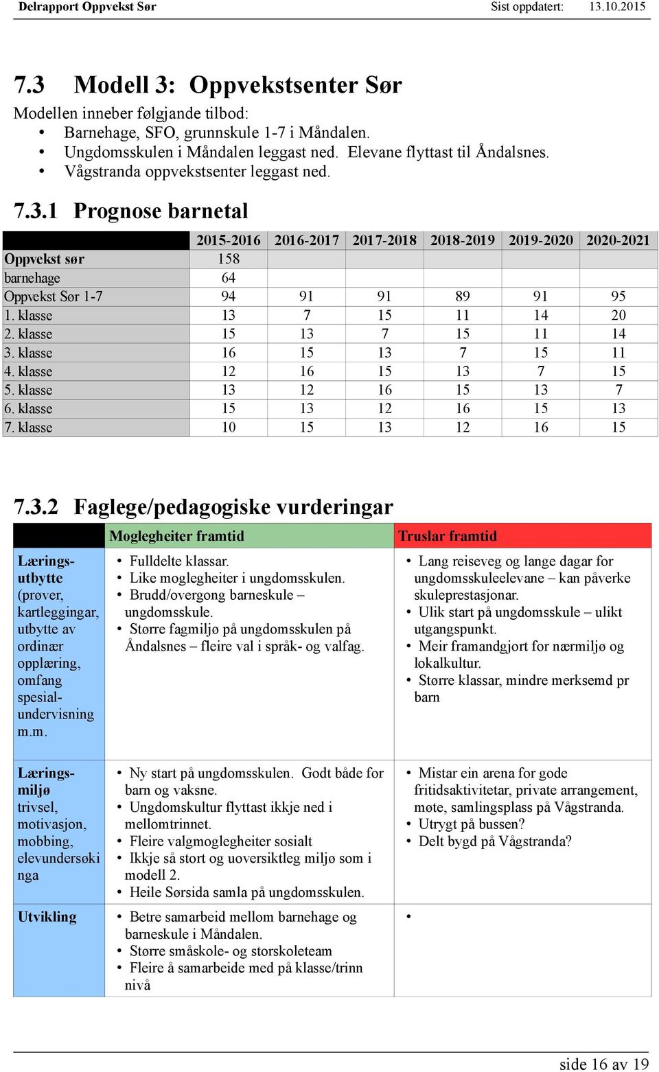 klasse 13 7 15 11 14 20 2. klasse 15 13 7 15 11 14 3. klasse 16 15 13 7 15 11 4. klasse 12 16 15 13 7 15 5. klasse 13 12 16 15 13 7 6. klasse 15 13 12 16 15 13 7. klasse 10 15 13 12 16 15 7.3.2 Faglege/pedagogiske vurderingar Læringsutbytte (prøver, kartleggingar, utbytte av ordinær opplæring, omfang spesialundervisning m.