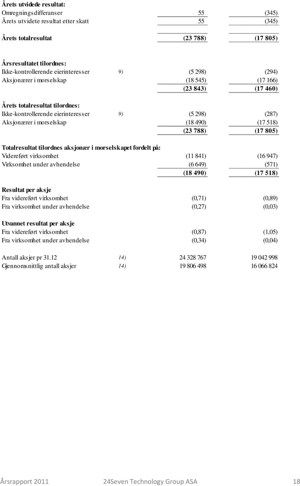 518) (23 788) (17 805) Totalresultat tilordnes aksjonær i morselskapet fordelt på: Videreført virksomhet (11 841) (16 947) Virksomhet under avhendelse (6 649) (571) (18 490) (17 518) Resultat per