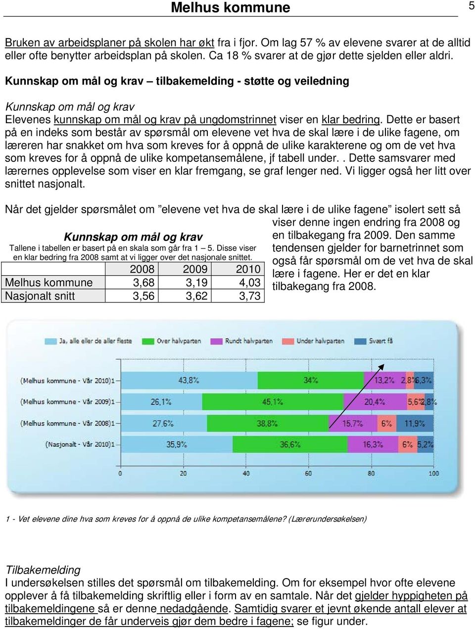 Kunnskap om mål og krav tilbakemelding - støtte og veiledning Kunnskap om mål og krav Elevenes kunnskap om mål og krav på ungdomstrinnet viser en klar bedring.