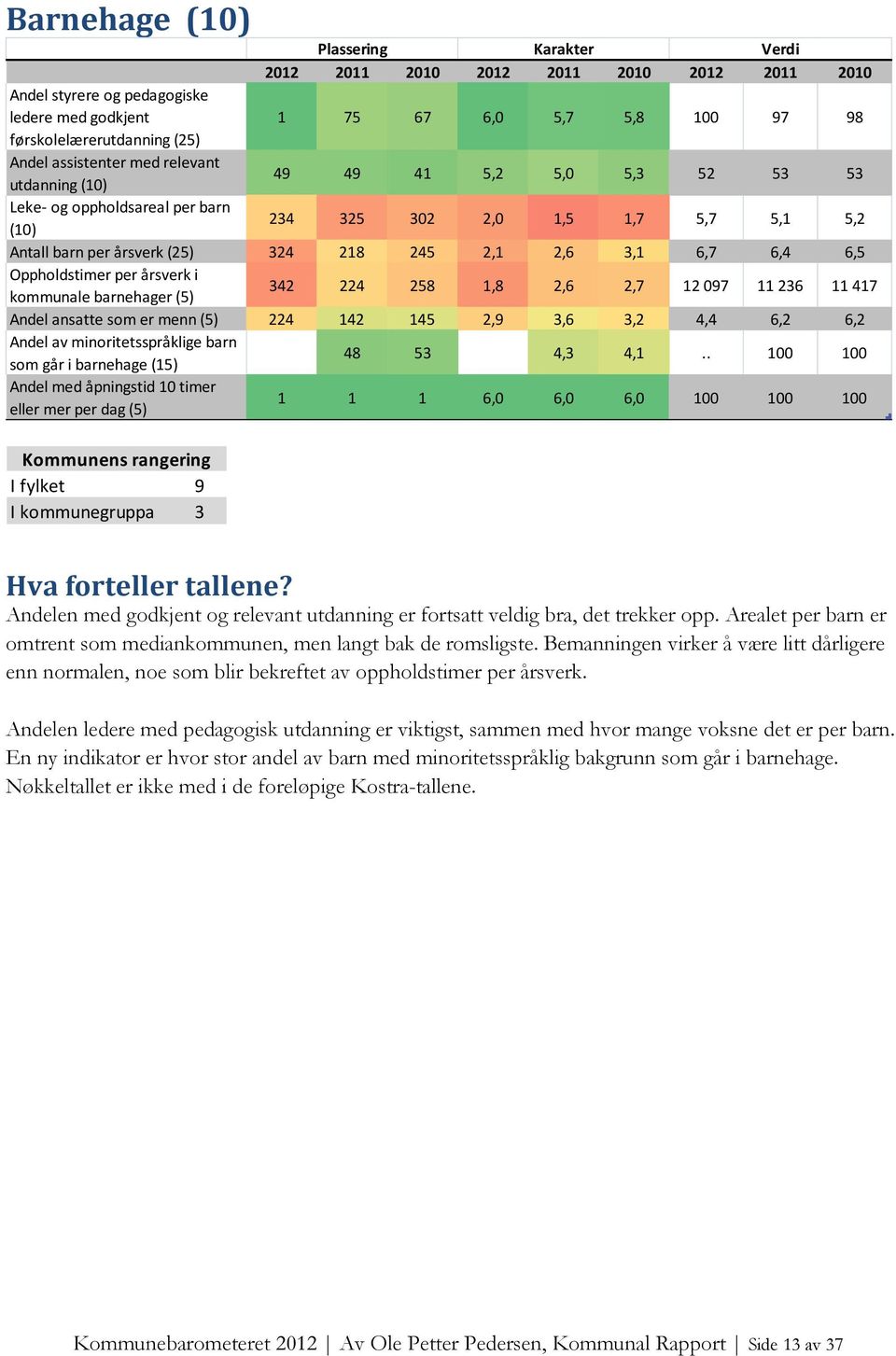 6,4 6,5 Oppholdstimer per årsverk i kommunale barnehager (5) 342 224 258 1,8 2,6 2,7 12097 11236 11417 Andel ansatte som er menn (5) 224 142 145 2,9 3,6 3,2 4,4 6,2 6,2 Andel av minoritetsspråklige