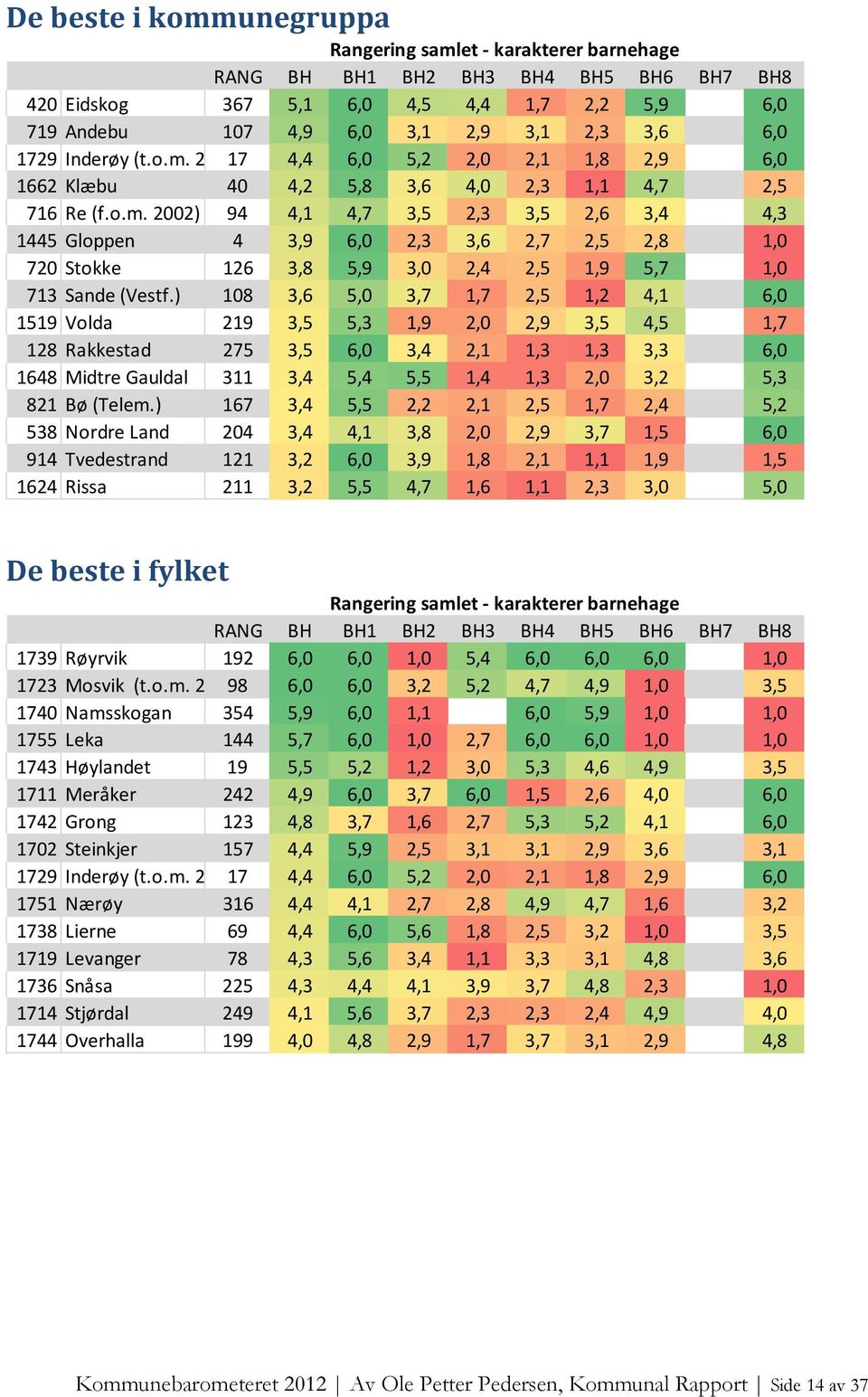 ) 108 3,6 5,0 3,7 1,7 2,5 1,2 4,1 6,0 1519 Volda 219 3,5 5,3 1,9 2,0 2,9 3,5 4,5 1,7 128 Rakkestad 275 3,5 6,0 3,4 2,1 1,3 1,3 3,3 6,0 1648 Midtre Gauldal 311 3,4 5,4 5,5 1,4 1,3 2,0 3,2 5,3 821 Bø