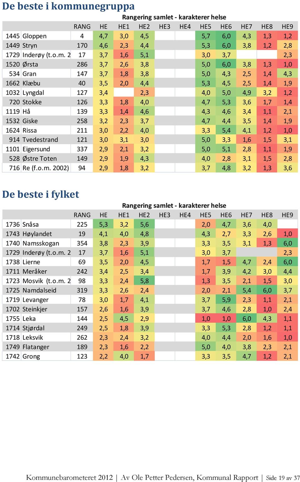 2011) 17 3,7 1,6 5,1 3,0 3,7 2,3 1520 Ørsta 286 3,7 2,6 3,8 5,0 6,0 3,8 1,3 1,0 534 Gran 147 3,7 1,8 3,8 5,0 4,3 2,5 1,4 4,3 1662 Klæbu 40 3,5 2,0 4,4 5,3 4,5 2,5 1,4 1,9 1032 Lyngdal 127 3,4 2,3 4,0