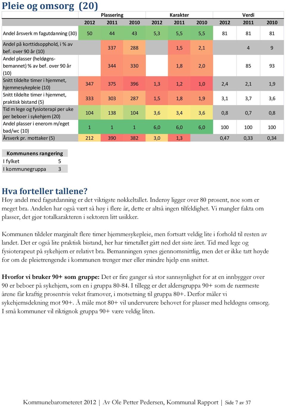 over 90 år 344 330 1,8 2,0 85 93 (10) Snitt tildelte timer i hjemmet, hjemmesykepleie (10) 347 375 396 1,3 1,2 1,0 2,4 2,1 1,9 Snitt tildelte timer i hjemmet, praktisk bistand (5) 333 303 287 1,5 1,8