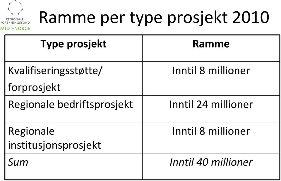 bedriftsprosjekt Regionale institusjonsprosjekt Sum