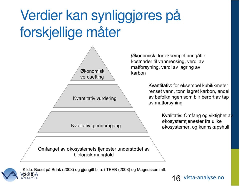 andel av befolkningen som blir berørt av tap av matforsyning Kvalitativ: Omfang og viktighet av økosystemtjenester fra ulike økosystemer, og