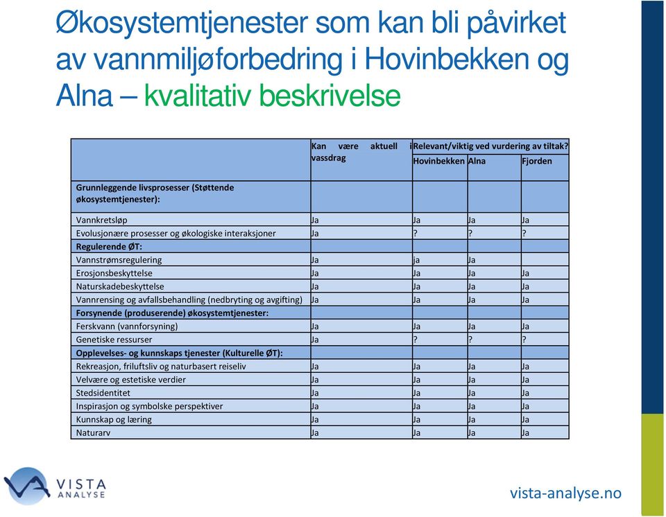 ?? Regulerende ØT: Vannstrømsregulering Ja ja Ja Erosjonsbeskyttelse Ja Ja Ja Ja Naturskadebeskyttelse Ja Ja Ja Ja Vannrensing og avfallsbehandling (nedbryting og avgifting) Ja Ja Ja Ja Forsynende