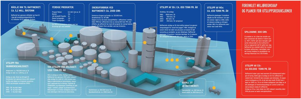 De øvrige går med tankbiler. ENERGIFORBRUK VED RAFFINERIET: CA. 2000 GWh Forbruk av fyrgass og fyrolje: ca. 120.000 tonn. Strømforbruk: Ca. 110 GWh.