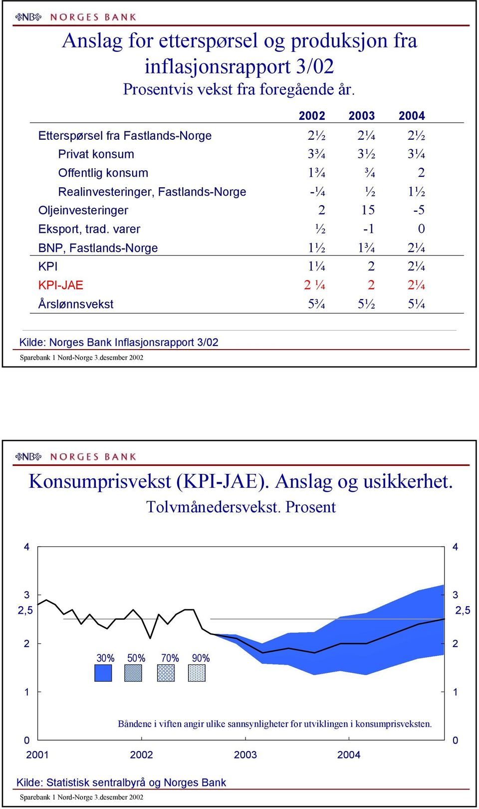 varer ½ - BNP, Fastlands-Norge ½ ¾ (- ¼ KPI ¼ ¼) ¼ KPI-JAE ¼ ¼ Årslønnsvekst ¾ ½ ¼ Kilde: Norges Bank Inflasjonsrapport / Sparebank Nord-Norge.
