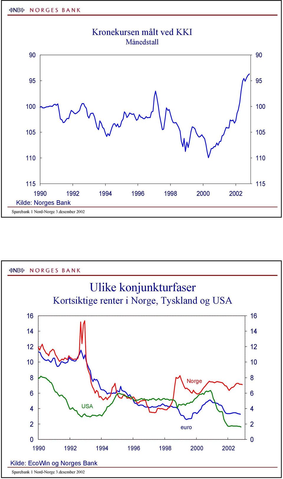 desember Ulike konjunkturfaser Kortsiktige renter i Norge,