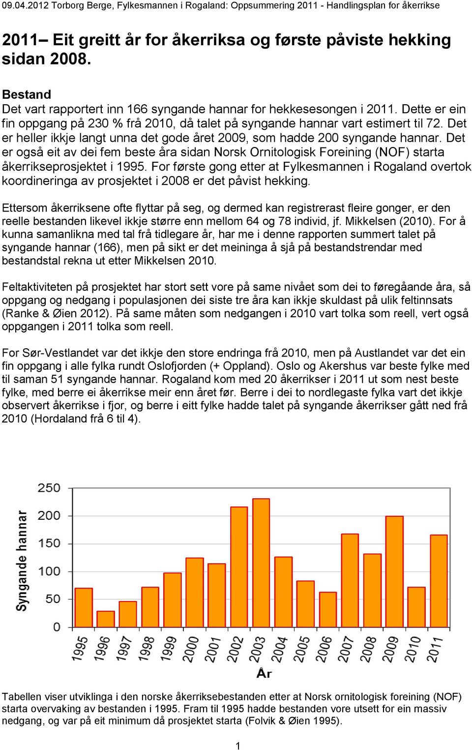 Det er heller ikkje langt unna det gode året 2009, som hadde 200 syngande hannar. Det er også eit av dei fem beste åra sidan Norsk Ornitologisk Foreining (NOF) starta åkerrikseprosjektet i 1995.