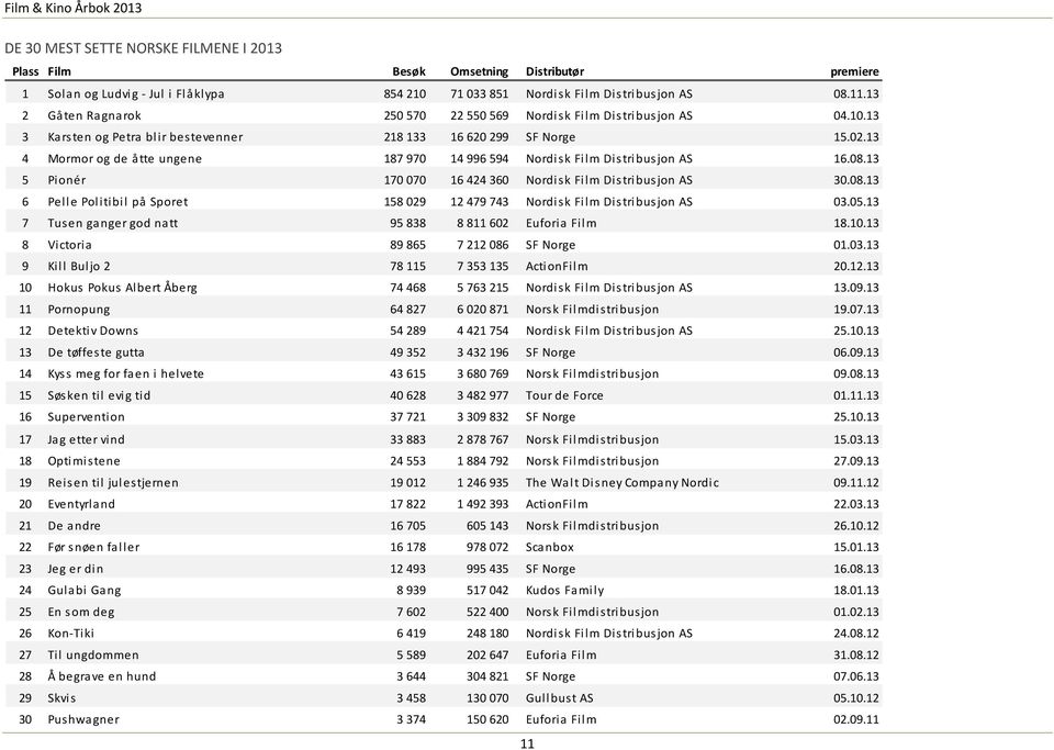 13 4 Mormor og de åtte ungene 187 970 14 996 594 Nordi sk Fi lm Dis tri bus jon AS 16.08.13 5 Pionér 170 070 16 424 360 Nordi sk Fi lm Dis tri bus jon AS 30.08.13 6 Pell e Pol itibi l på Sporet 158 029 12 479 743 Nordi sk Fi lm Dis tri bus jon AS 03.