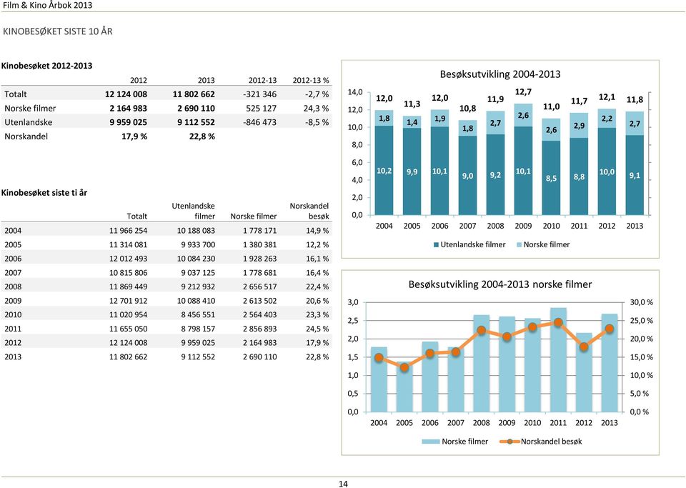 Totalt Utenlandske filmer filmer Norskandel besøk 2004 11 966 254 10 188 083 1 778 171 14,9 % 2005 11 314 081 9 933 700 1 380 381 12,2 % 2006 12 012 493 10 084 230 1 928 263 16,1 % 2007 10 815 806 9