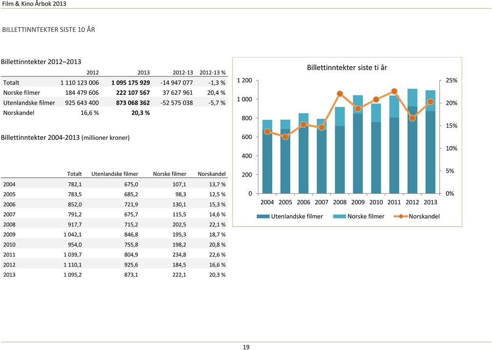 Utenlandske filmer filmer Norskandel 200 5% 2004 782,1 675,0 107,1 13,7 % 2005 783,5 685,2 98,3 12,5 % 2006 852,0 721,9 130,1 15,3 % 0 2004 2005 2006 2007 2008 2009 2010 2011 2012 2013 0% 2007 791,2