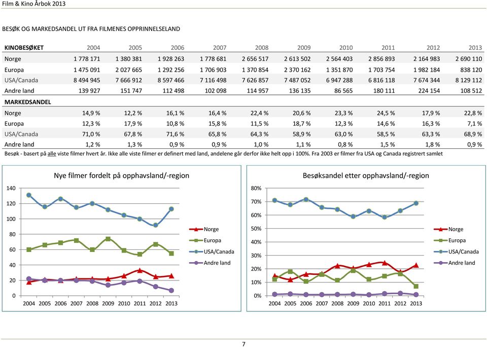 6 947 288 6 816 118 7 674 344 8 129 112 Andre land 139 927 151 747 112 498 102 098 114 957 136 135 86 565 180 111 224 154 108 512 MARKEDSANDEL Norge 14,9 % 12,2 % 16,1 % 16,4 % 22,4 % 20,6 % 23,3 %