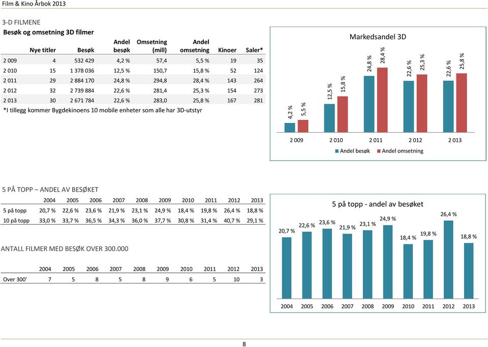 alle har 3D-utstyr 4,2 % 5,5 % 12,5 % 15,8 % Markedsandel 3D 24,8 % 28,4 % 22,6 % 25,3 % 22,6 % 25,8 % 2 009 2 010 2 011 2 012 2 013 Andel besøk Andel omsetning 5 PÅ TOPP ANDEL AV BESØKET 2004 2005