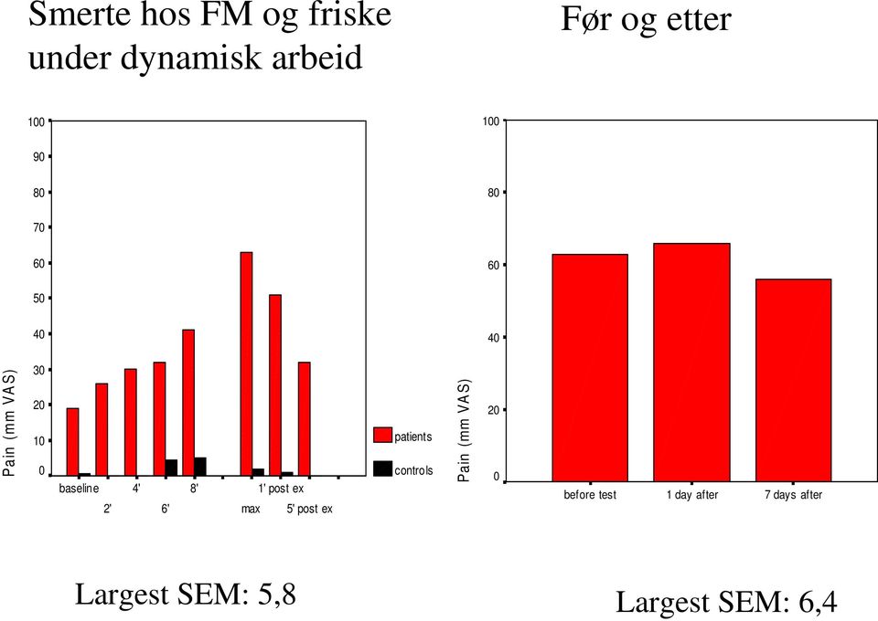 6' 8' max 1' post ex 5' post ex patients controls Pain (mm VAS) 20 0