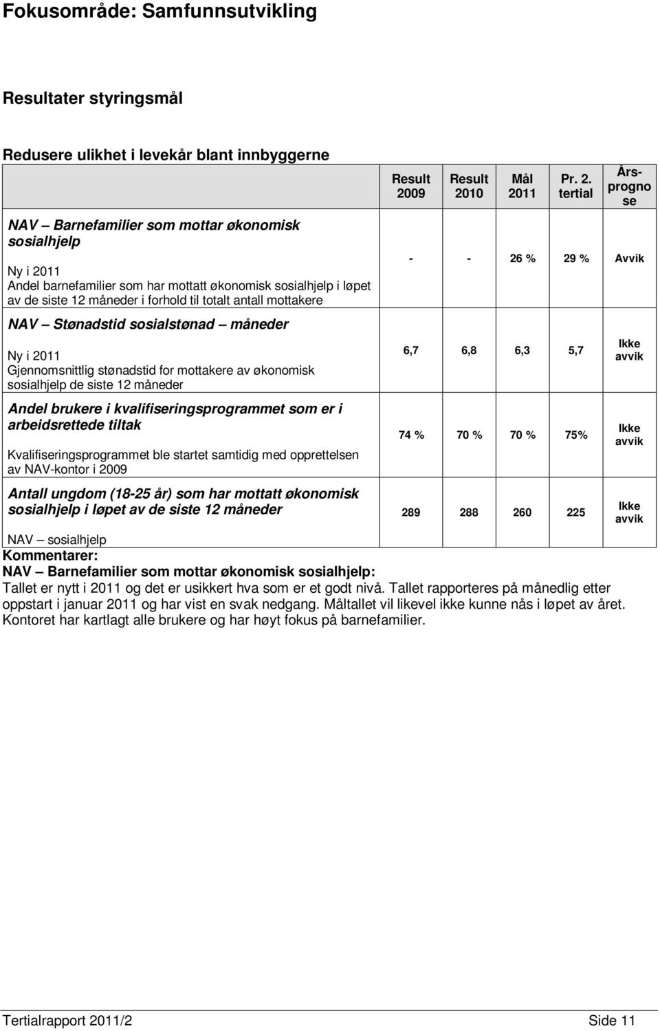 sosialhjelp de siste 12 måneder Andel brukere i kvalifiseringsprogrammet som er i arbeidsrettede tiltak Kvalifiseringsprogrammet ble startet samtidig med opprettelsen av NAV-kontor i 2009 Antall