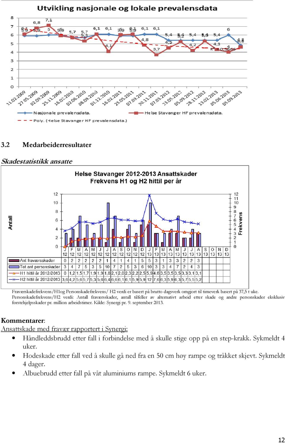 Kilde: Synergi pr. 9. september 2013. Kommentarer: Ansattskade med fravær rapportert i Synergi: Håndleddsbrudd etter fall i forbindelse med å skulle stige opp på en step-krakk.