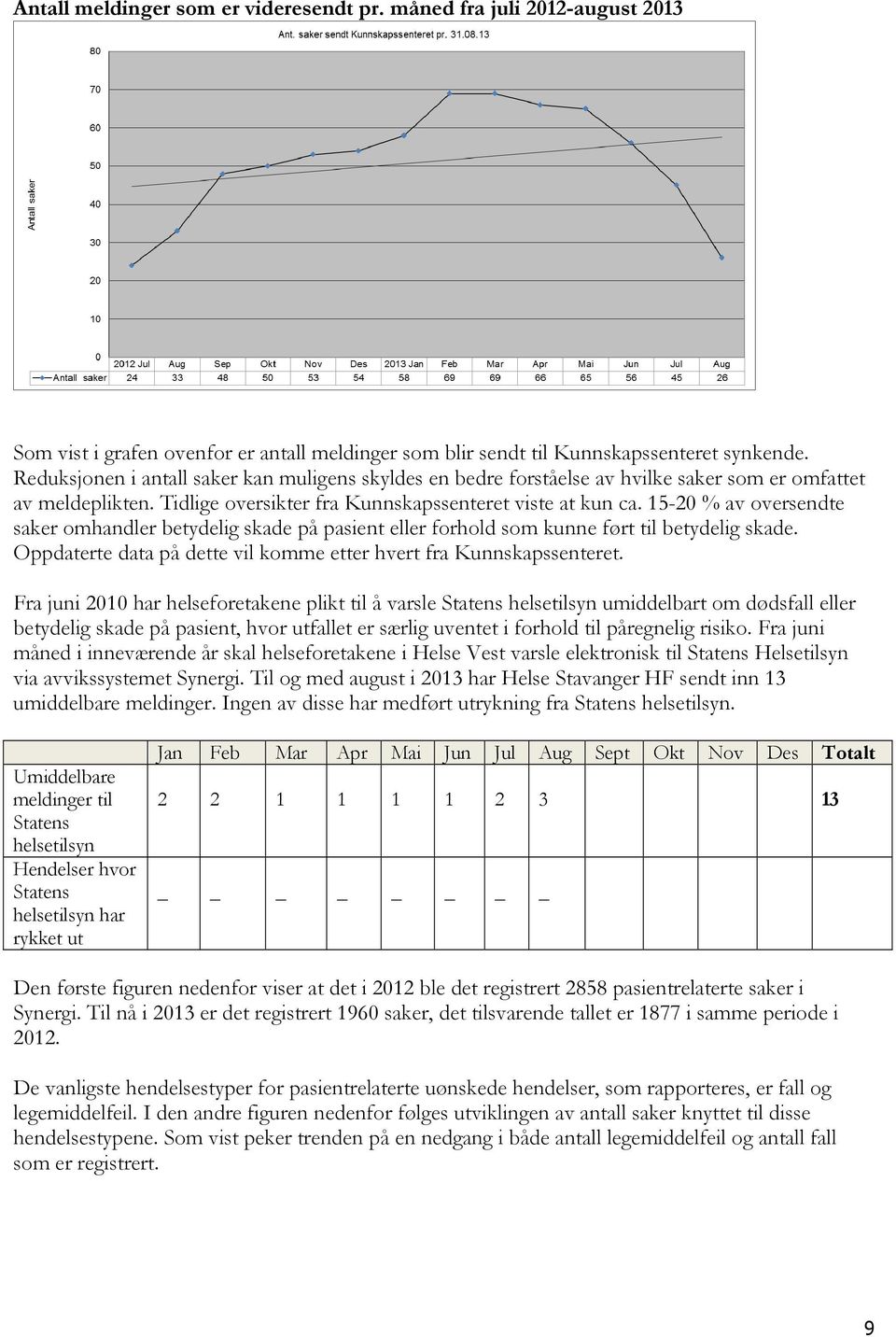 15-20 % av oversendte saker omhandler betydelig skade på pasient eller forhold som kunne ført til betydelig skade. Oppdaterte data på dette vil komme etter hvert fra Kunnskapssenteret.