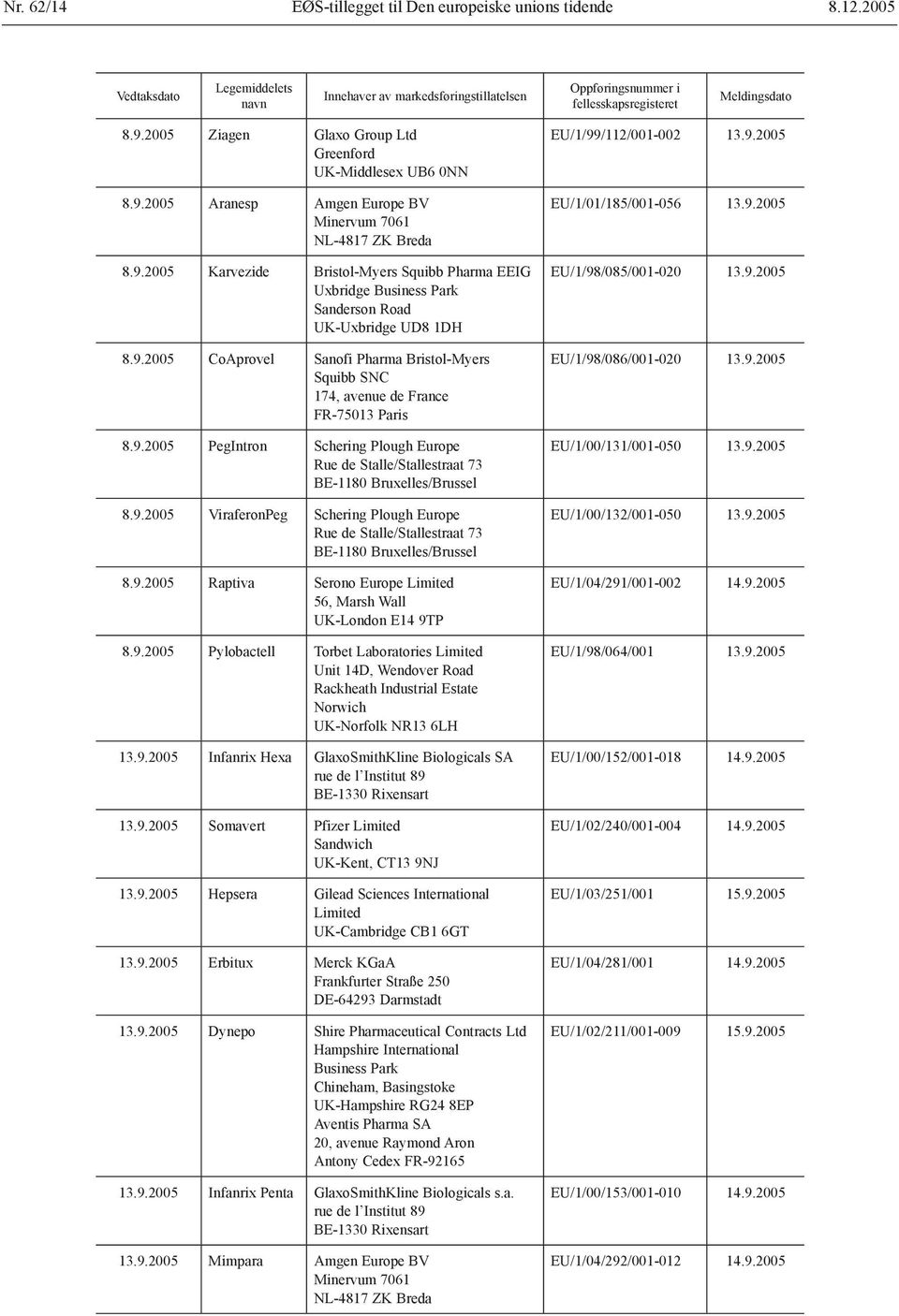 9.2005 CoAprovel Sanofi Pharma Bristol-Myers Squibb SNC 174, avenue de France FR-75013 Paris 8.9.2005 PegIntron Schering Plough Europe Rue de Stalle/Stallestraat 73 BE-1180 Bruxelles/Brussel 8.9.2005 ViraferonPeg Schering Plough Europe Rue de Stalle/Stallestraat 73 BE-1180 Bruxelles/Brussel 8.
