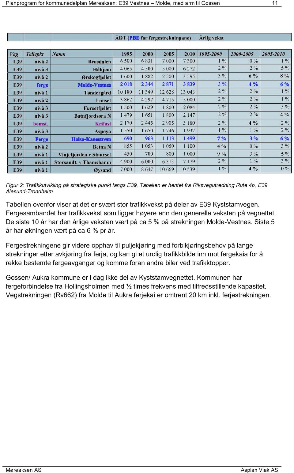 F ergesambande t har trafikkvekst som ligger høyere enn den generelle veksten på vegnettet. De siste 10 år har den årlige veksten vært på ca 5 % på streknin gen Molde - Vestnes.