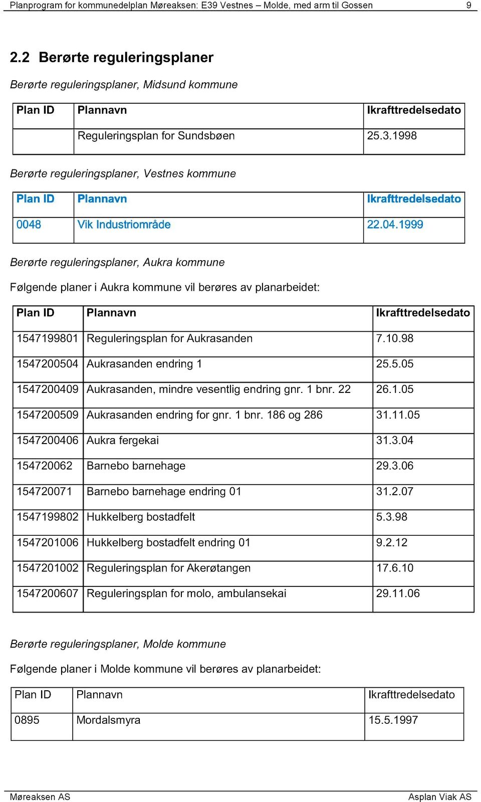 1998 B erørte reguleringsplaner, Vestnes kommune Plan ID Plannavn Ikrafttredelsedato 0048