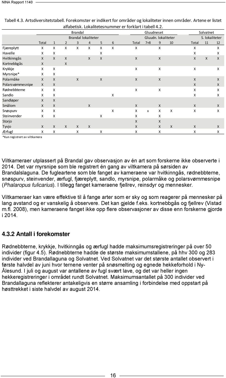 lokaliteter Total 1 2 3 4 5 6 Total 7+8 9 10 Total 11 12 Fjæreplytt X X X X X X X X X X X Havelle X X X X X Hvitkinngås X X X X X X X X X X Kortnebbgås X X Krykkje X X X X X X Myrsnipe* X X Polarmåke