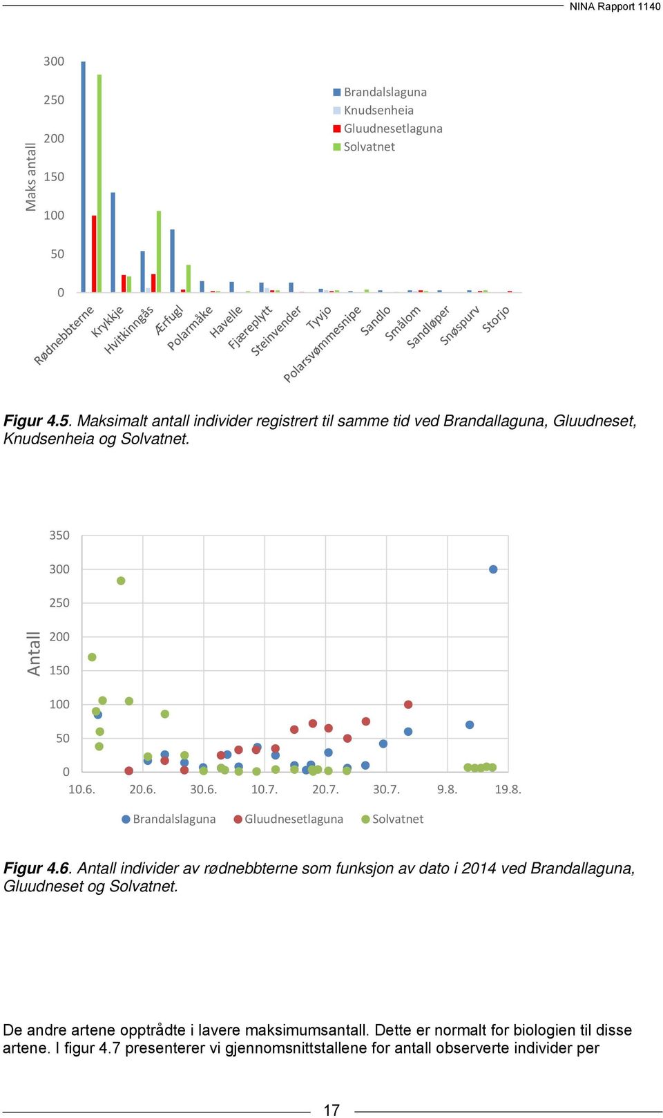 De andre artene opptrådte i lavere maksimumsantall. Dette er normalt for biologien til disse artene. I figur 4.