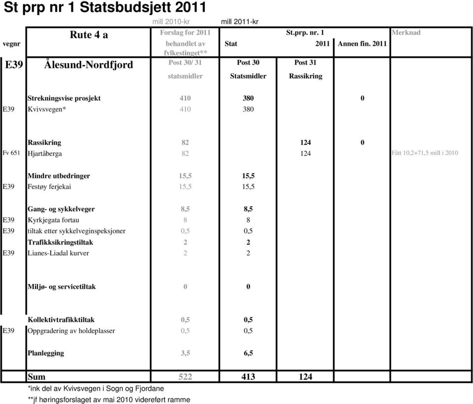 15,5 Gang- og sykkelveger 8,5 8,5 E39 Kyrkjegata fortau 8 8 E39 tiltak etter sykkelveginspeksjoner 0,5 0,5 Trafikksikringstiltak 2 2 E39 Lianes-Liadal kurver 2 2 Miljø- og servicetiltak 0 0