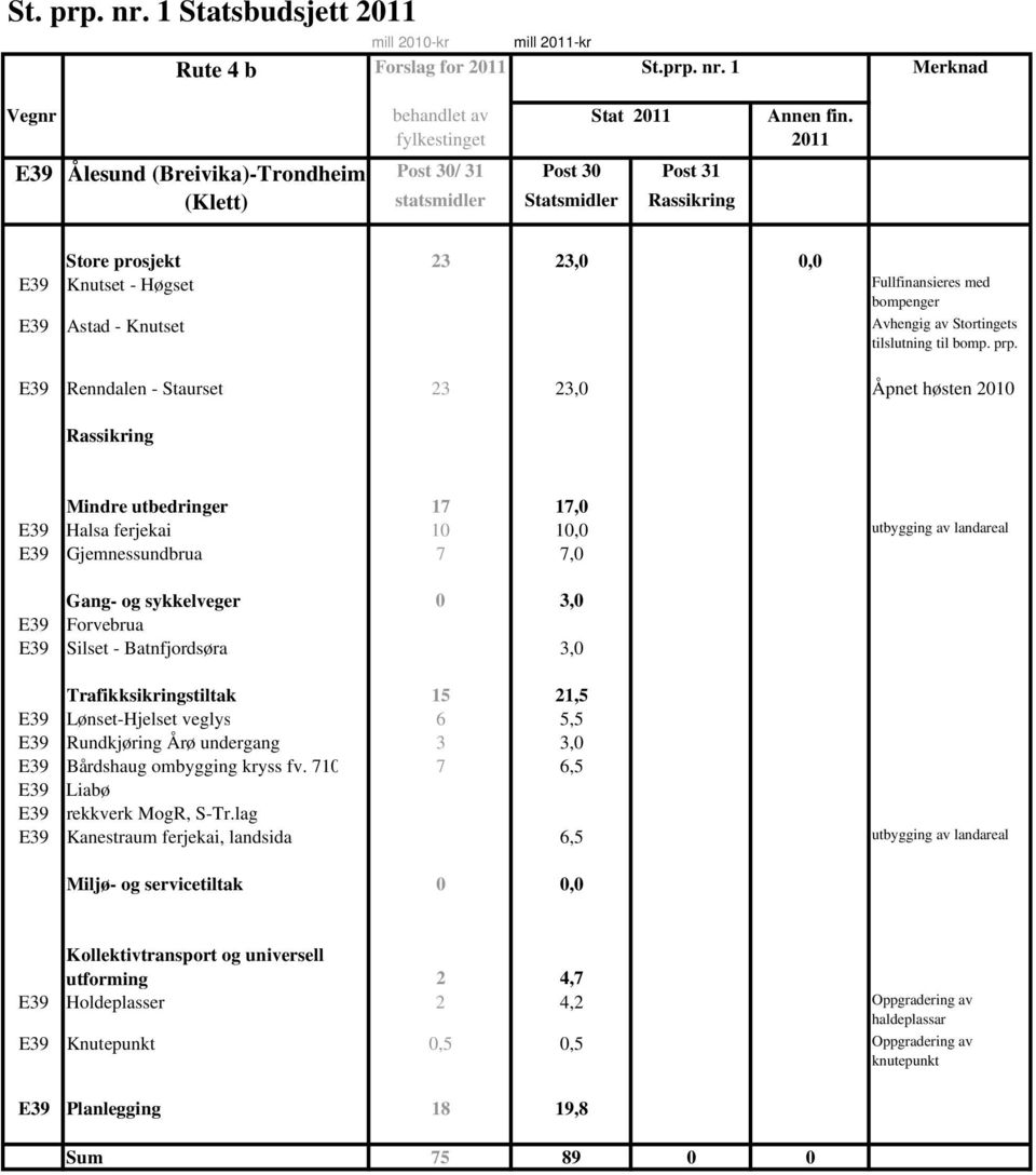 E39 Renndalen - Staurset 23 23,0 Åpnet høsten 2010 Rassikring Mindre utbedringer 17 17,0 E39 Halsa ferjekai 10 10,0 utbygging av landareal E39 Gjemnessundbrua 7 7,0 Gang- og sykkelveger 0 3,0 E39