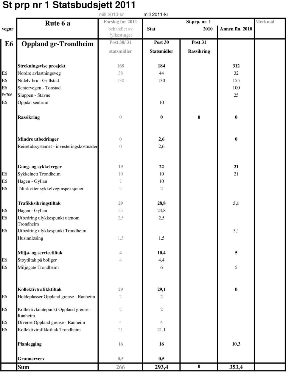 130 130 155 E6 Sentervegen - Tonstad 100 Fv706 Sluppen - Stavne 25 E6 Oppdal sentrum 10 Rassikring 0 0 0 0 Mindre utbedringer 0 2,6 0 Reisetidssystemet - investeringskostnader 0 2,6 Gang- og