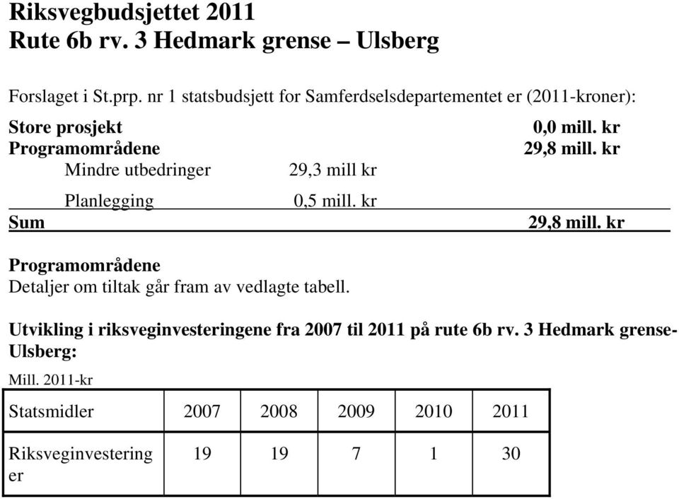 kr Mindre utbedringer 29,3 mill kr Planlegging 0,5 mill. kr Sum 29,8 mill.