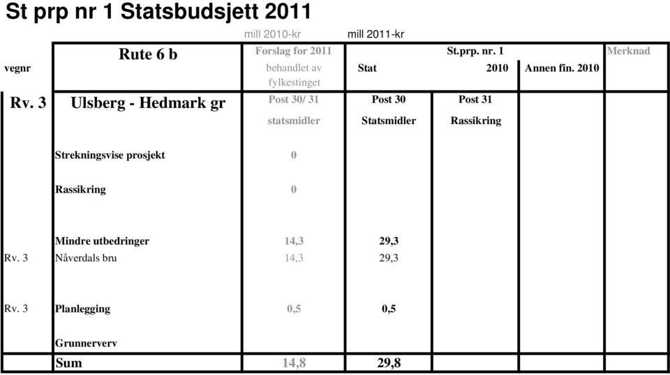 2010 fylkestinget Ulsberg - Hedmark gr Post 30/ 31 Post 30 Post 31 statsmidler Statsmidler