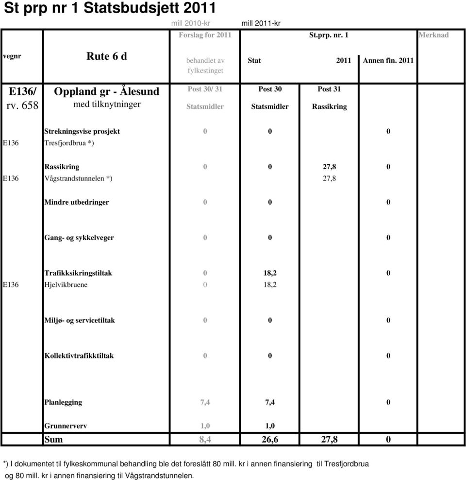 Vågstrandstunnelen *) 27,8 Mindre utbedringer 0 0 0 Gang- og sykkelveger 0 0 0 Trafikksikringstiltak 0 18,2 0 E136 Hjelvikbruene 0 18,2 Miljø- og servicetiltak 0 0 0 Kollektivtrafikktiltak 0 0 0