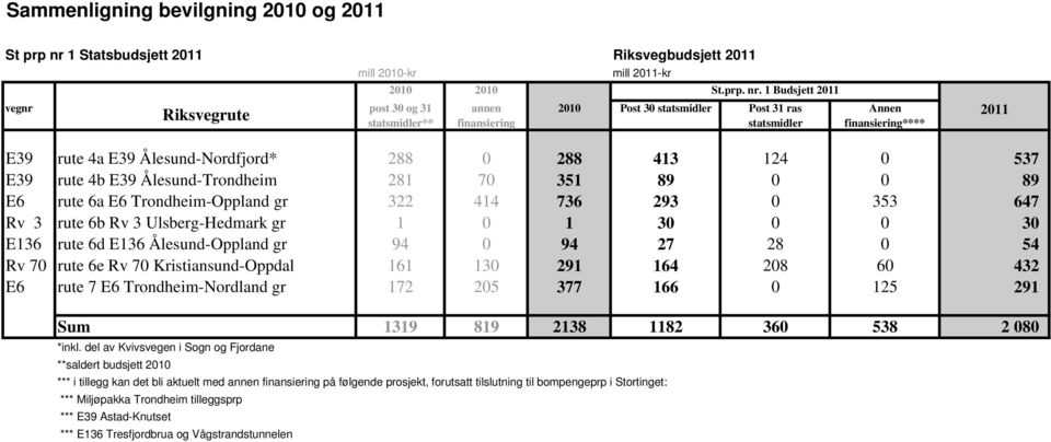 1 Budsjett 2011 vegnr post 30 og 31 Riksvegrute statsmidler** annen finansiering 2010 Post 30 statsmidler Post 31 ras statsmidler Annen finansiering**** 2011 E39 rute 4a E39 Ålesund-Nordfjord* 288 0