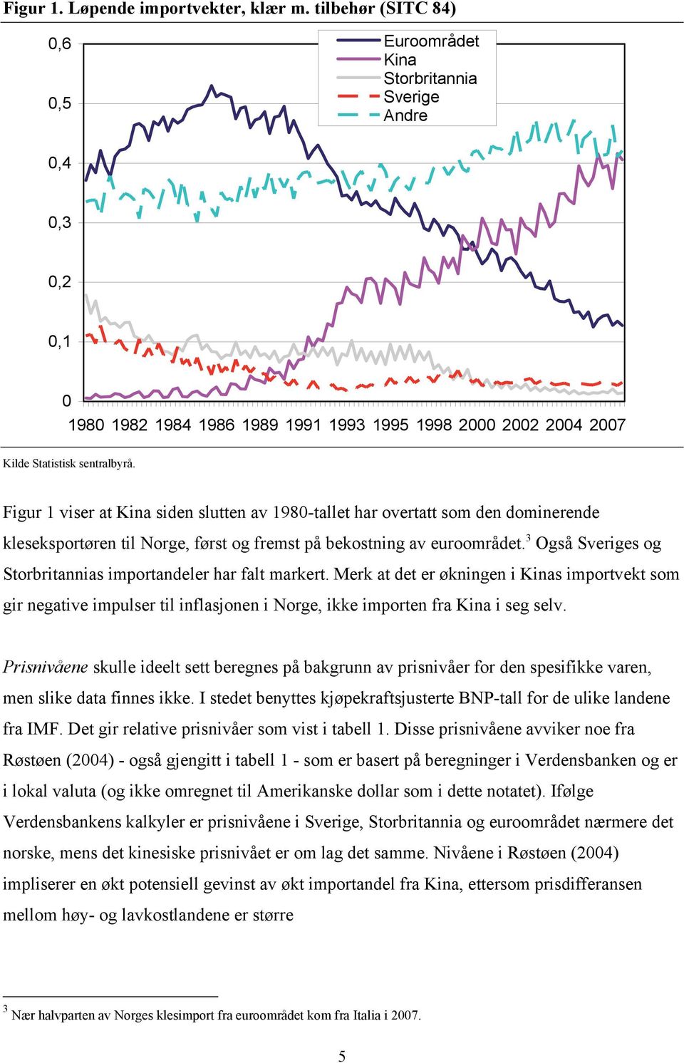 Figur 1 viser at Kina siden slutten av 1980-tallet har overtatt som den dominerende kleseksportøren til Norge, først og fremst på bekostning av euroområdet.