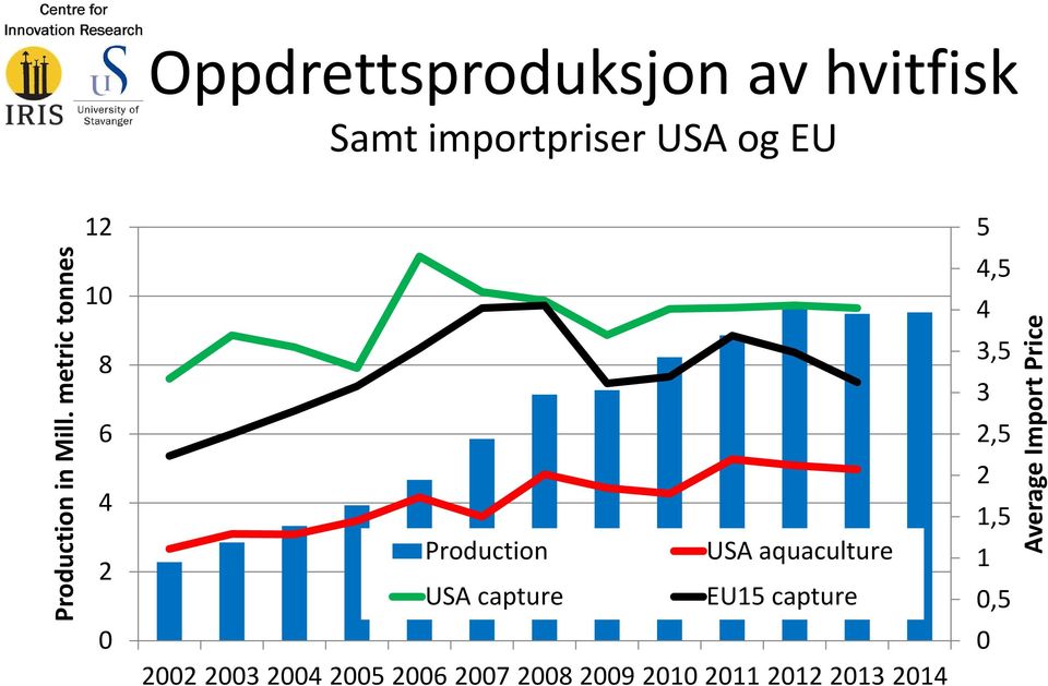 metric tonnes 12 10 8 6 4 2 0 Production USA aquaculture USA capture