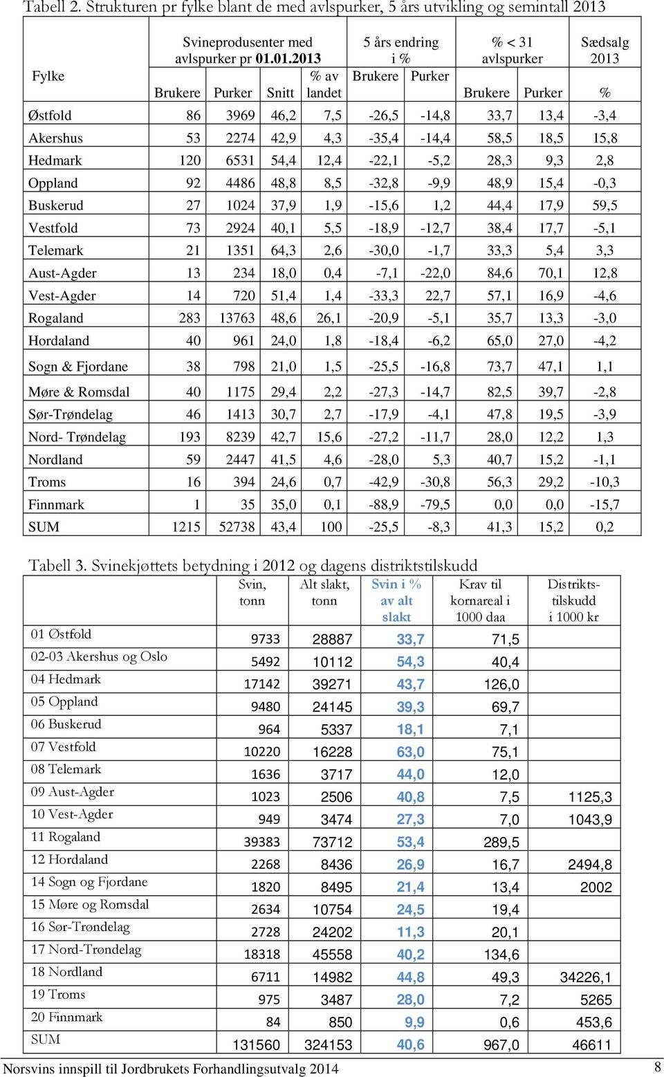 01.2013 % av Brukere Purker Snitt landet 5 års endring i % Brukere Purker % < 31 avlspurker Sædsalg 2013 Brukere Purker % Østfold 86 3969 46,2 7,5-26,5-14,8 33,7 13,4-3,4 Akershus 53 2274 42,9