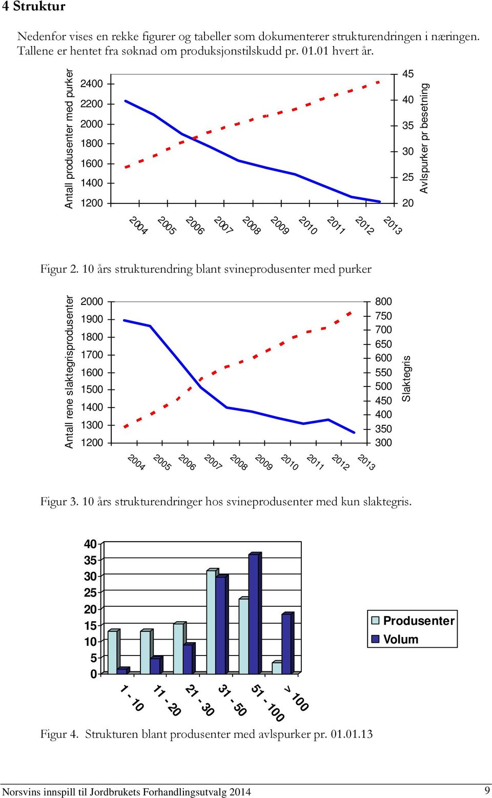 Antall produsenter med purker 2400 2200 2000 1800 1600 1400 1200 45 40 35 30 25 20 Avlspurker pr besetning 2004 2005 2006 2007 2008 2009 2010 2011 2012 2013 Figur 2.